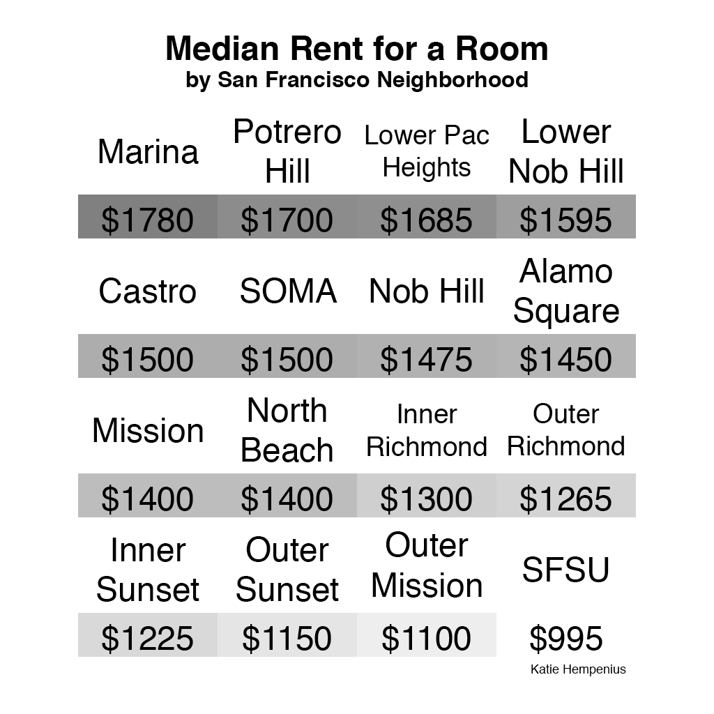 How much does it cost to rent a room in San Francisco? · Katie Hempenius