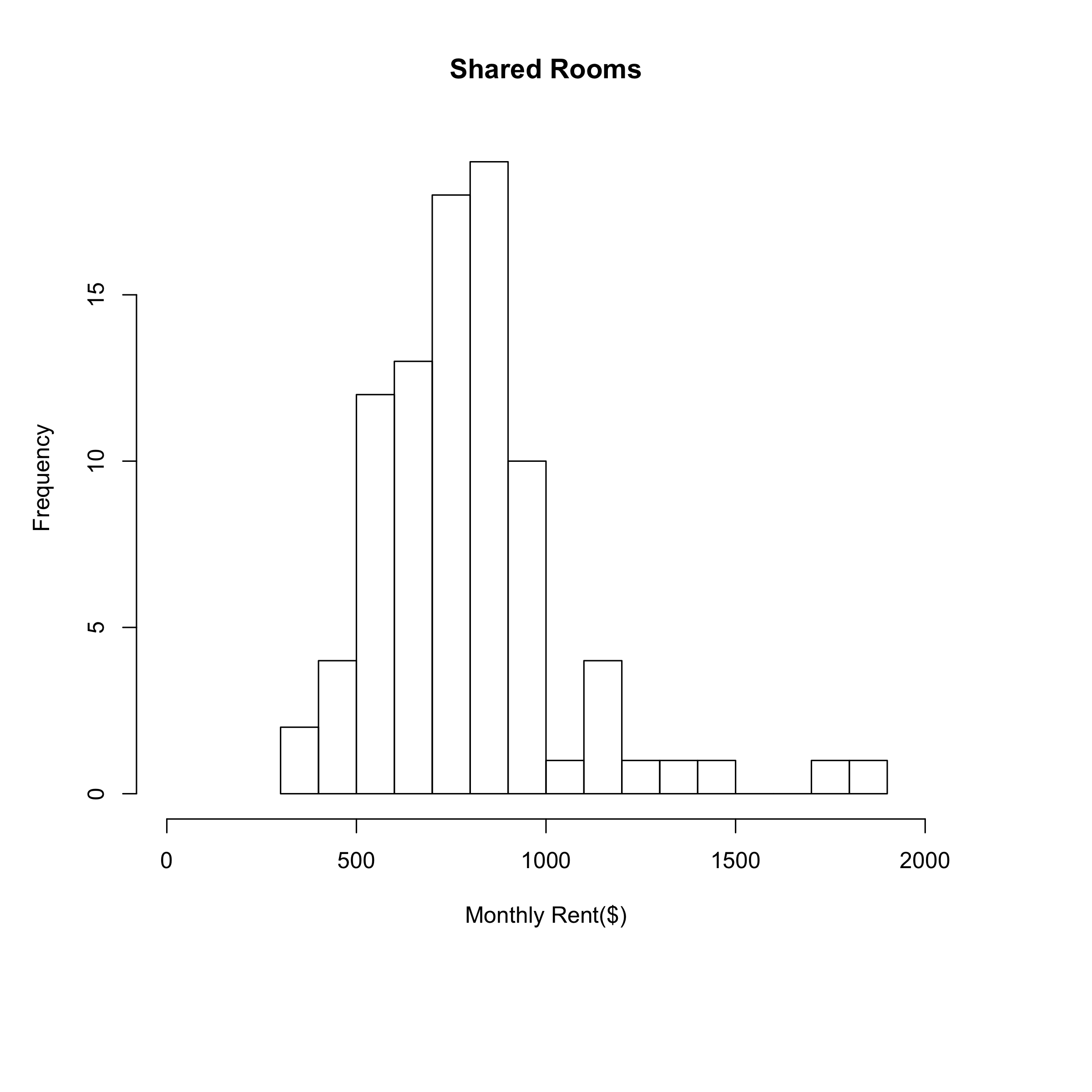 Rents of Shared Rooms