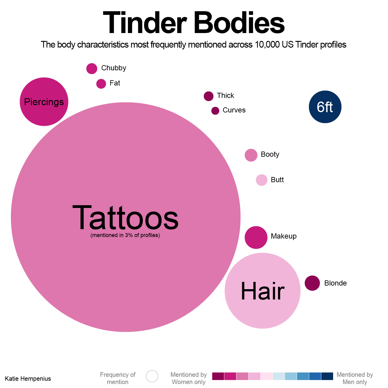 Tinder Bodies