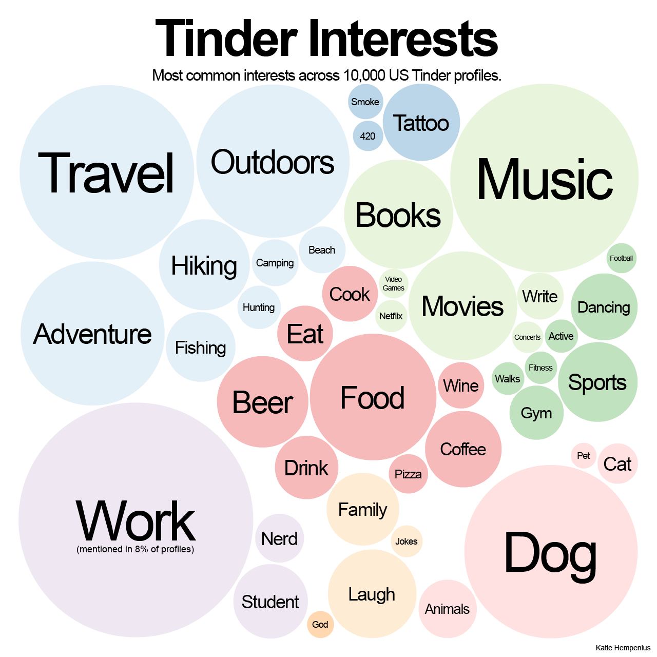 What do people mention in their Tinder Profiles? · Katie Hempenius