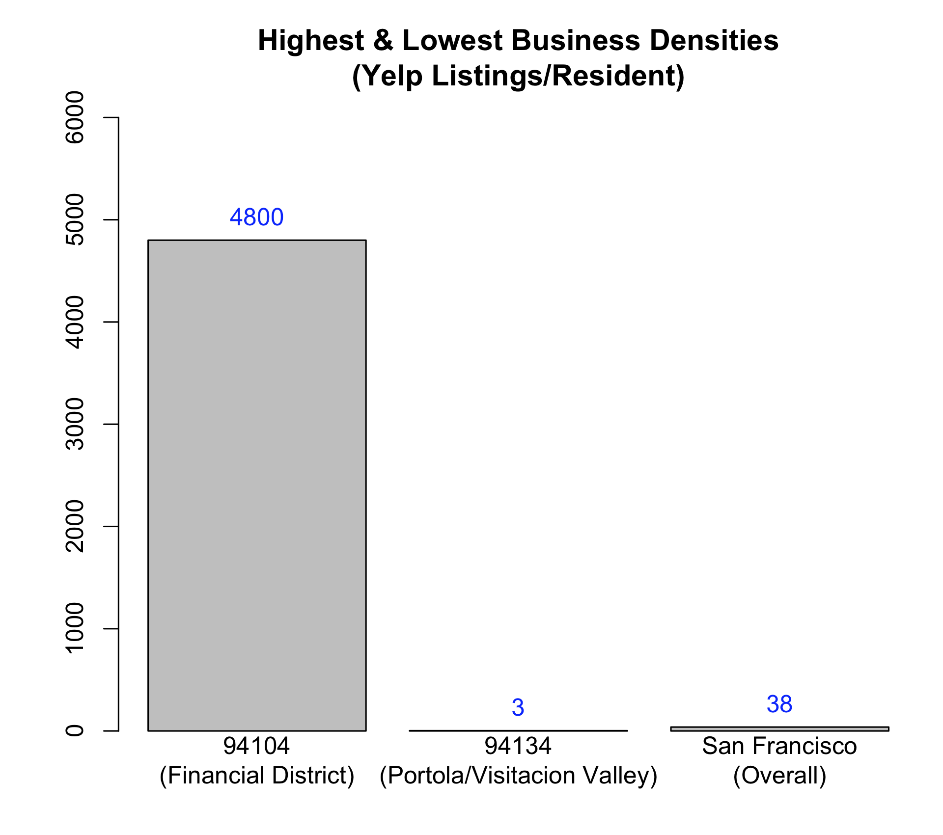 Comparison of Businesses Per Capita