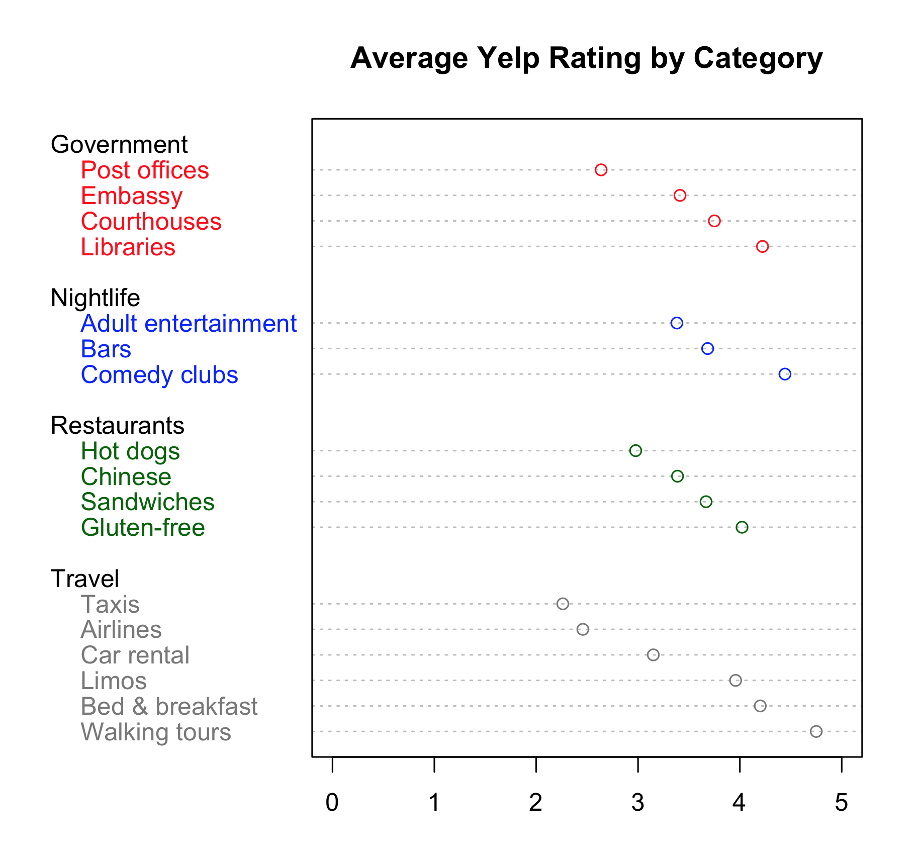 Average Yelp Rating of Various Business Categories