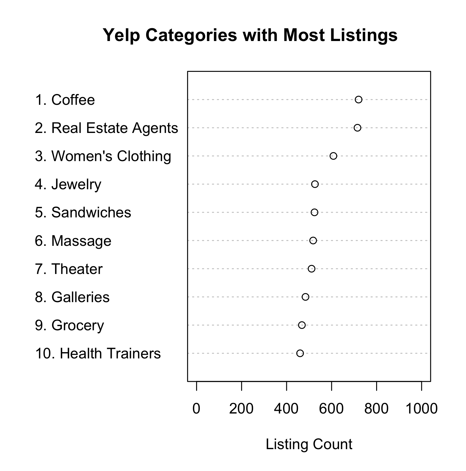 Yelp Categories with Most Listings