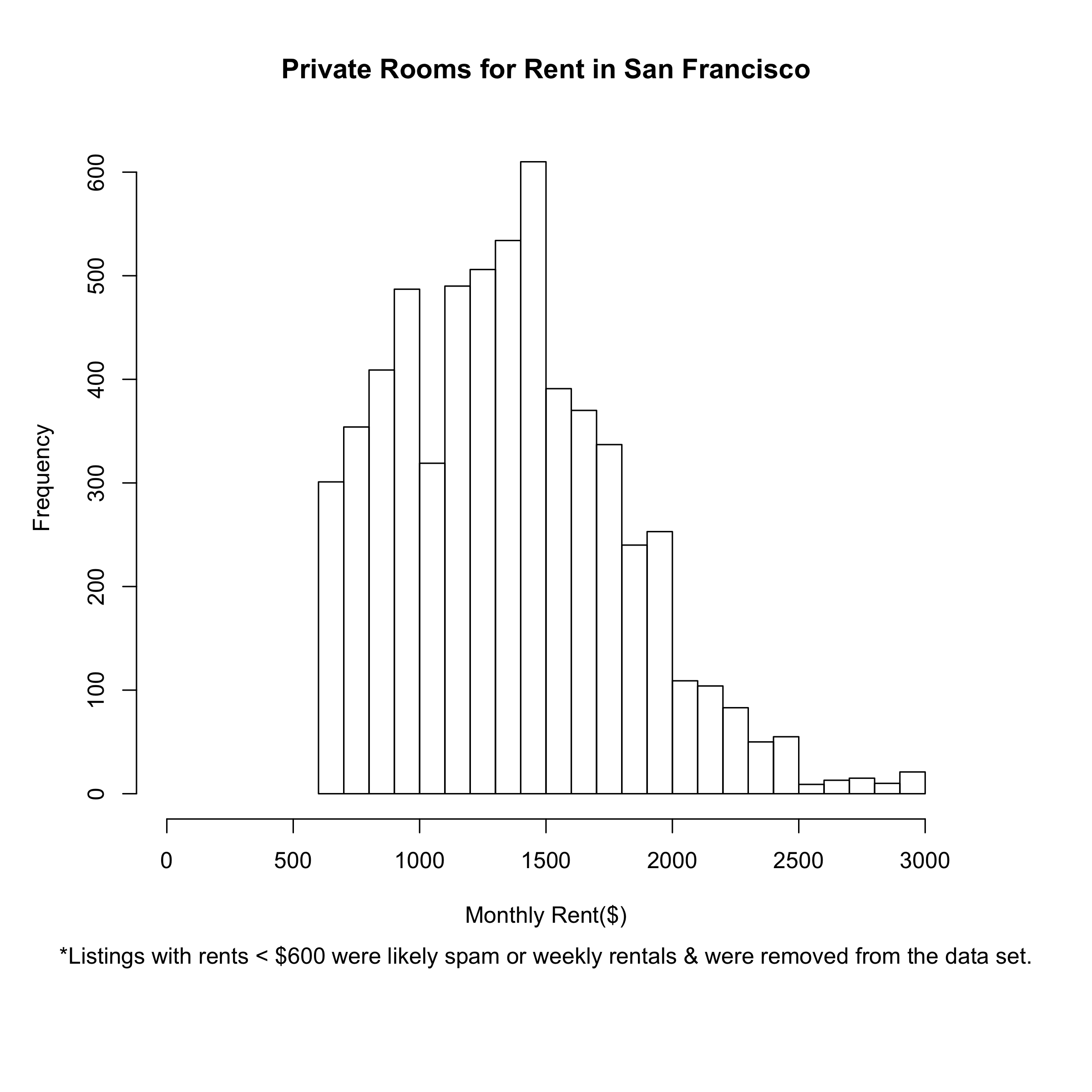 Rents of Private Rooms