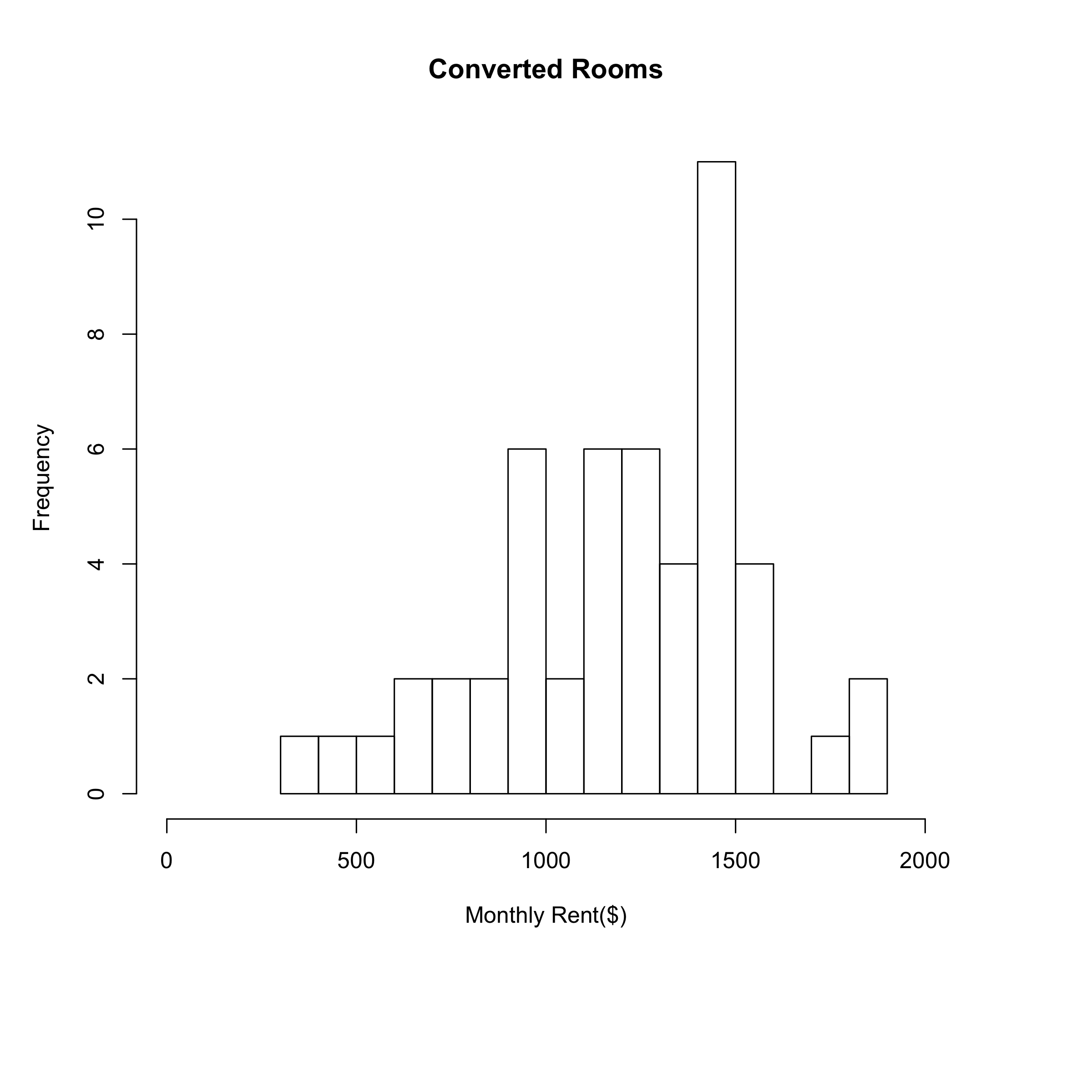 Rents of Converted Rooms