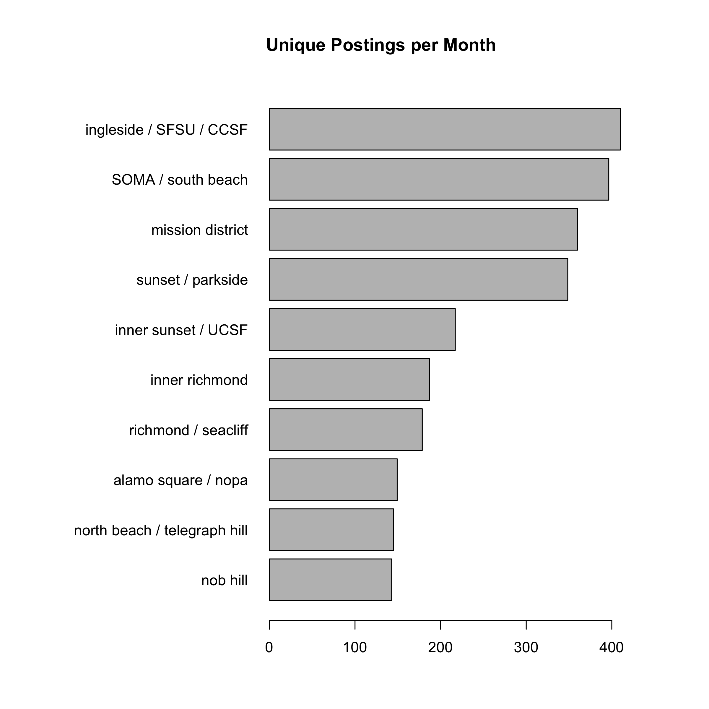 Locations of Rooms Posted on Craigslist