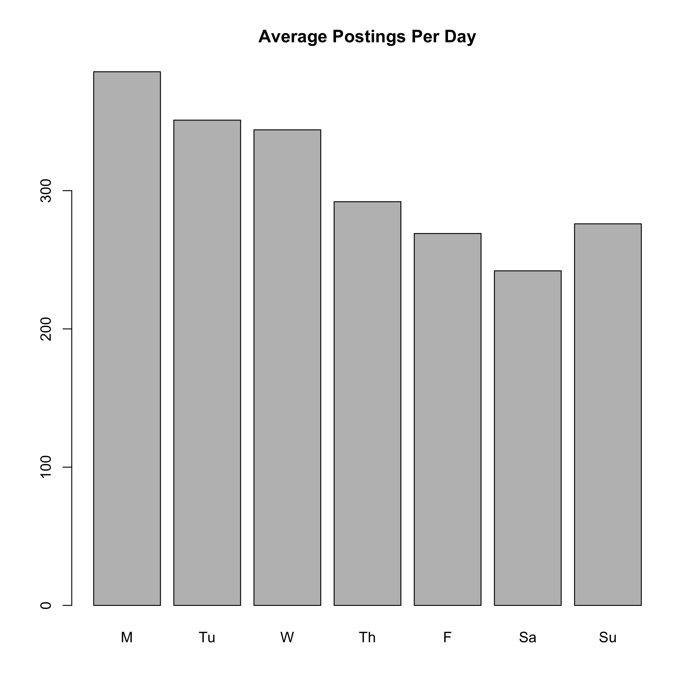 Posting Volume by Day