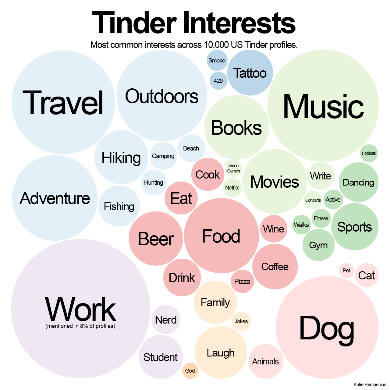 Tinder Interests