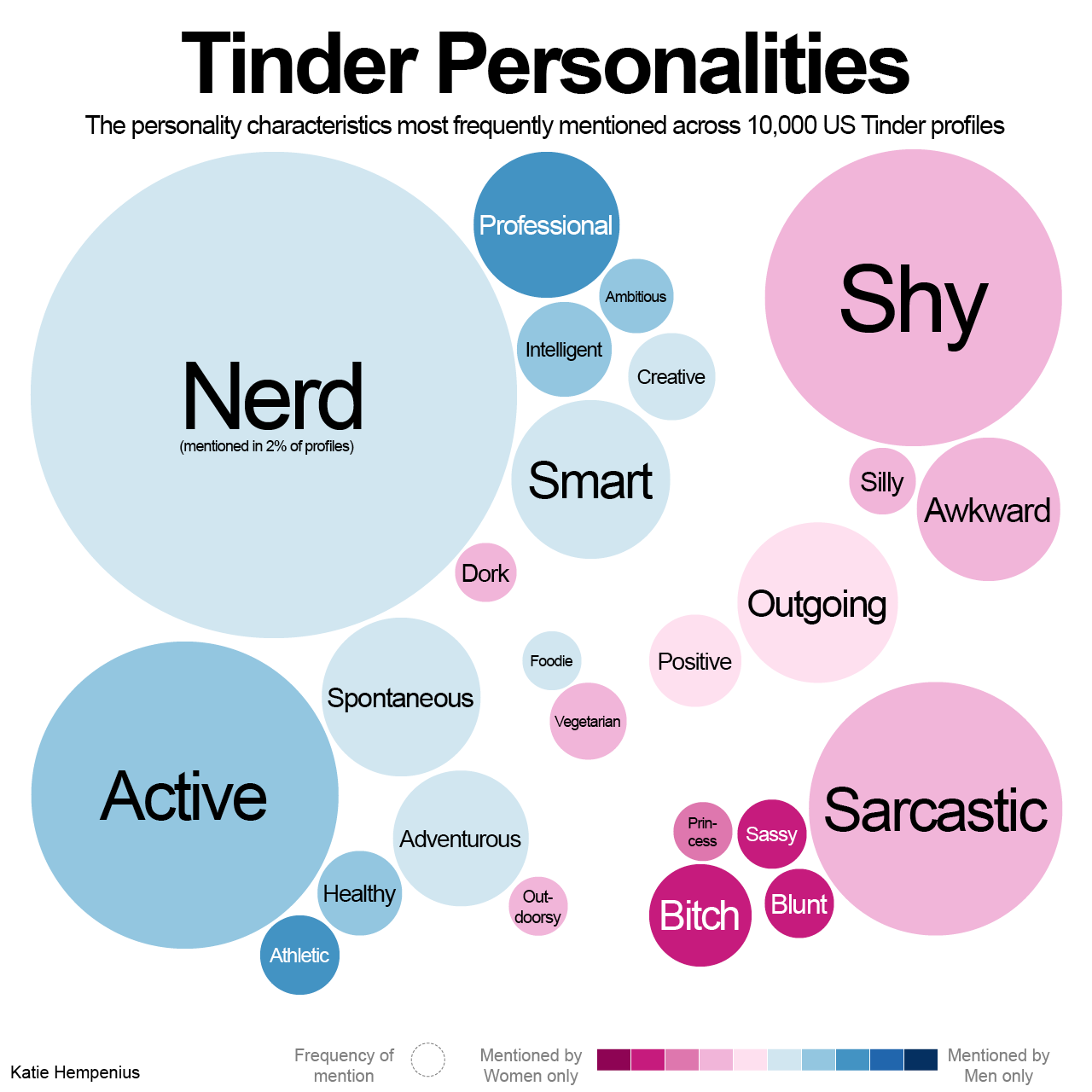 Tinder Personalities